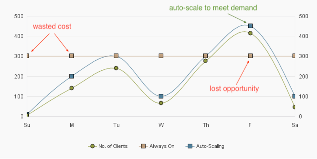 Photo of a chart that shows a scenario with 300 users accessing a system.