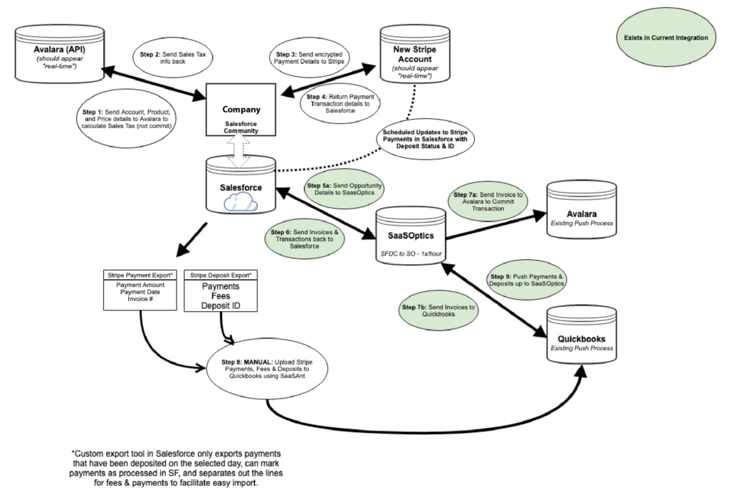 Diagram showing implementation and strategy