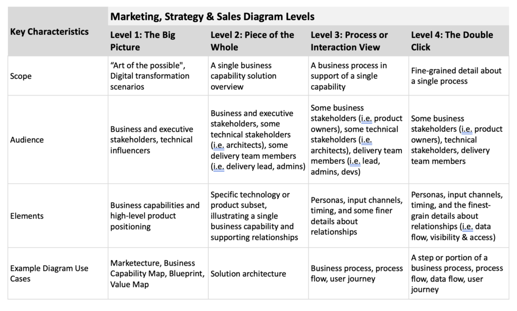 Marketing, Strategy and Sales Diagram Levels by Salesforce Architecture