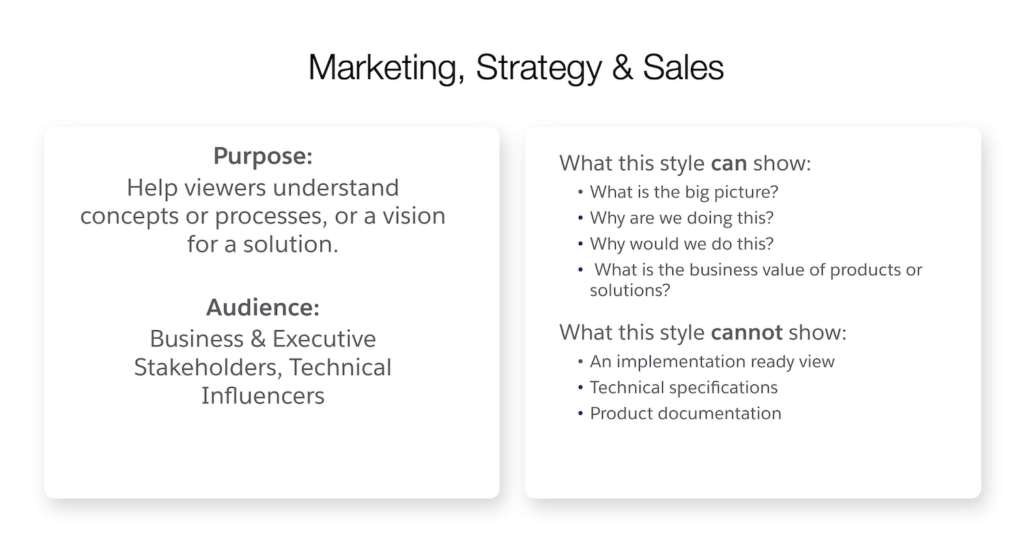 Marketing, Strategy and Sales by Salesforce Architecture