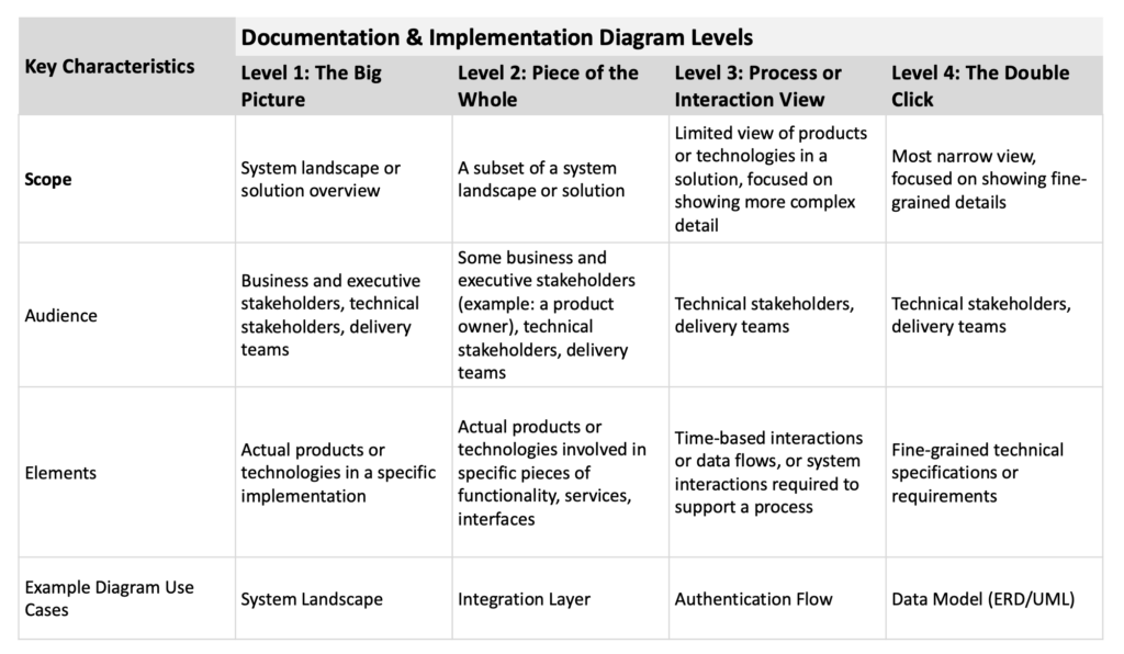 Documentation and Implementation Diagram Levels matrix