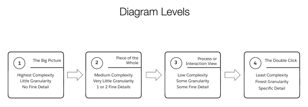 Diagram Levels by Salesforce Architecture