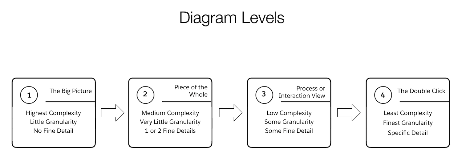 Diagramming for Successful Software Projects