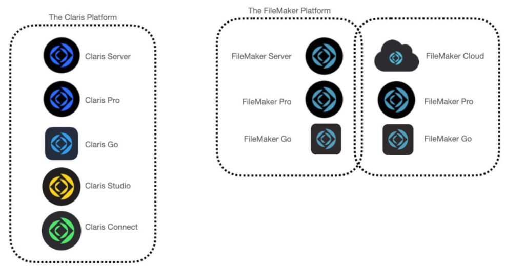 Graphic comparing Claris Platform and FileMaker Platform