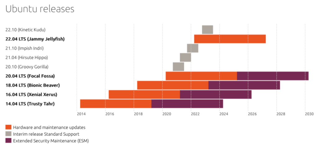 Gantt chart showing the Ubuntu 20 LTS (Long Term Support) timeline
