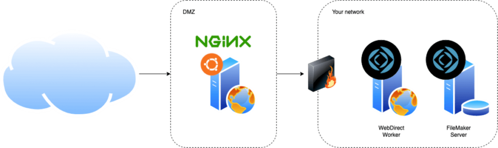Graphic showing a Nginx server exposed to the world rather than the WebDirect worker machine