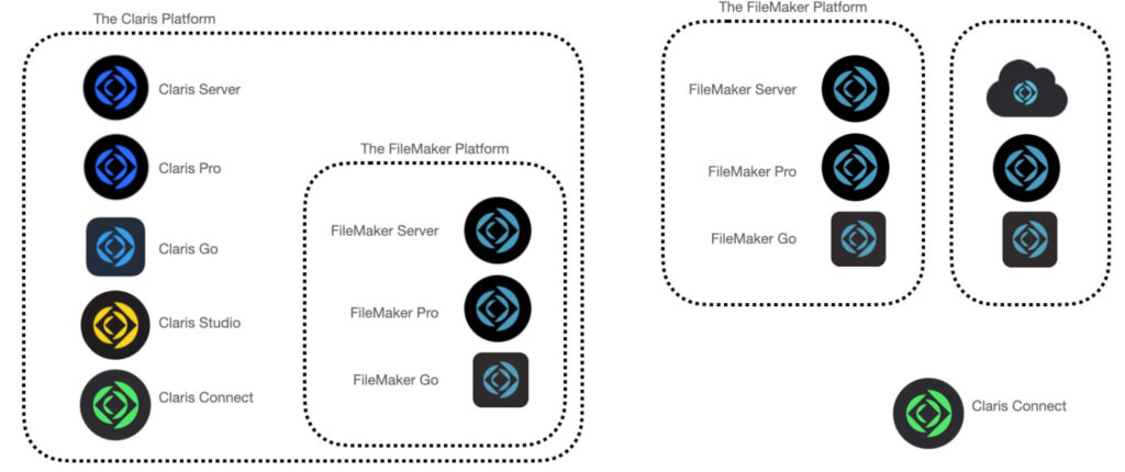 Graphic showing licensing for the Claris Platform and FileMaker Platform