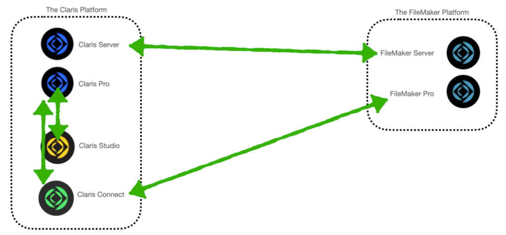 Graphic showing how data flows between the Claris and FileMaker Platforms