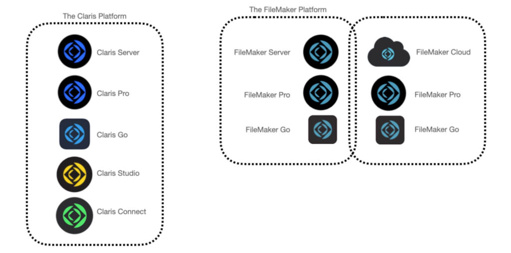 Infographic showing products in the Claris Platform and FileMaker Platform