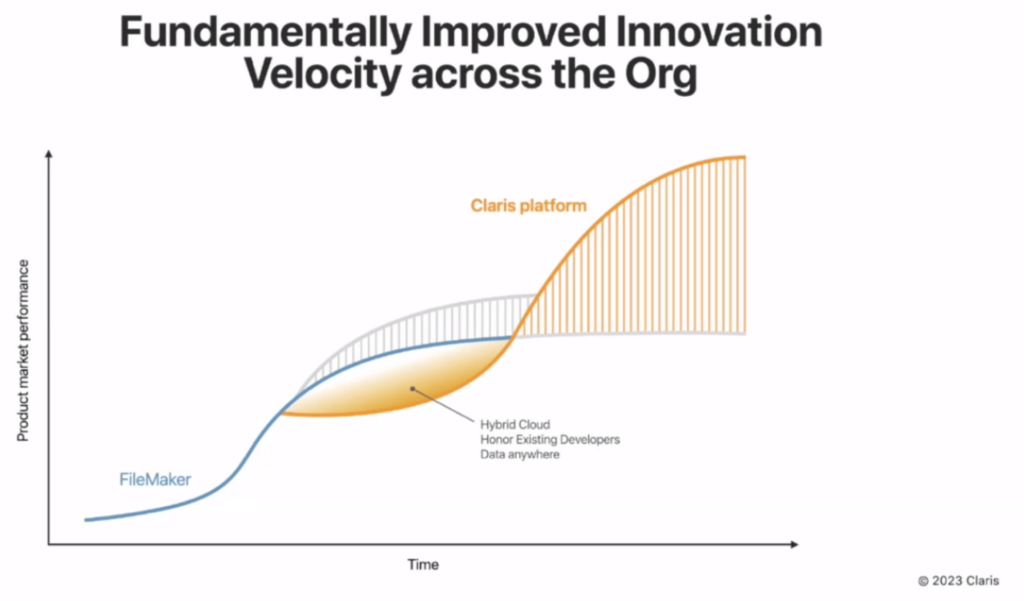 Diagram showing the velocity of the Claris and FileMaker Platforms