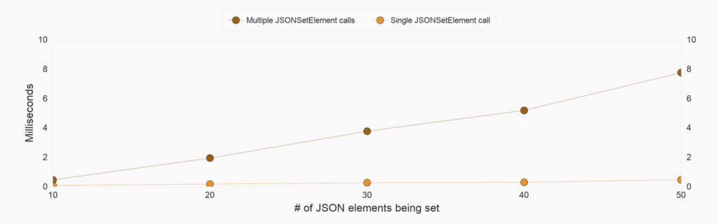 Duration of JSON elements being sent