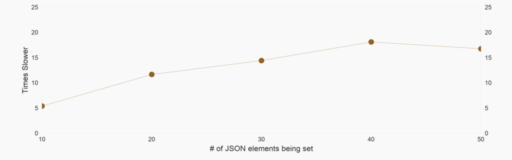 Ratio of JSON elements being set