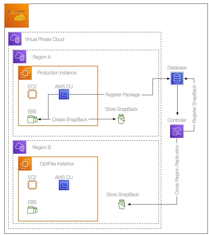 Diagram showing OptiFlex-DR OnSC-CrossRegion process