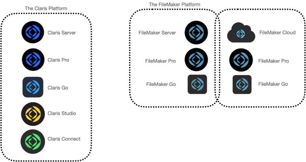 Infographic showing the different Claris Platform and FileMaker Platform products