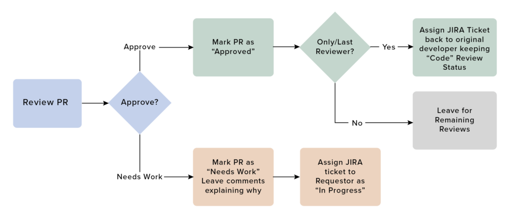 Workflow showing review of Pull Request