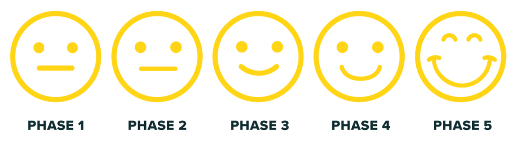 Release strategy phases