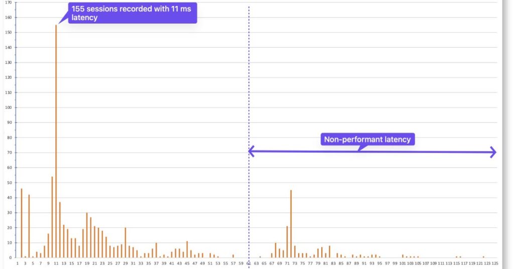 Reviewing latency, bandwidth, and other factors.