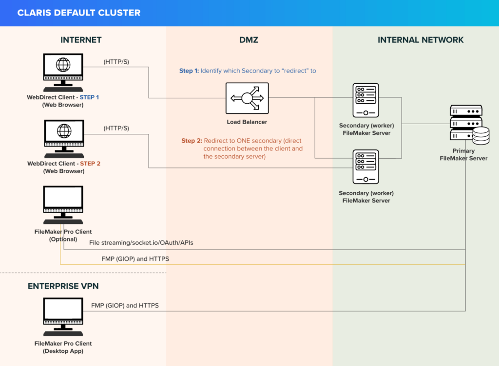 Chart showing the default cluster provided by Claris