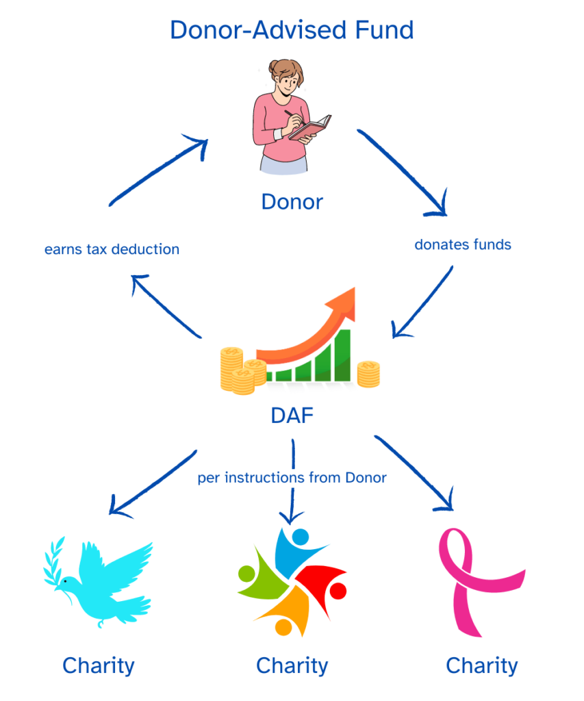 Illustration showing how the Donor-Advised Fund works