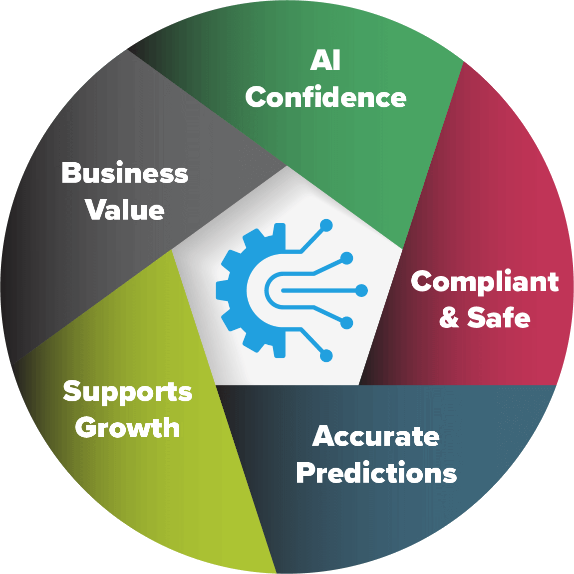 Business Value, AI Confidence, Compliant and Save, Accurate Predictions, Supports Growth