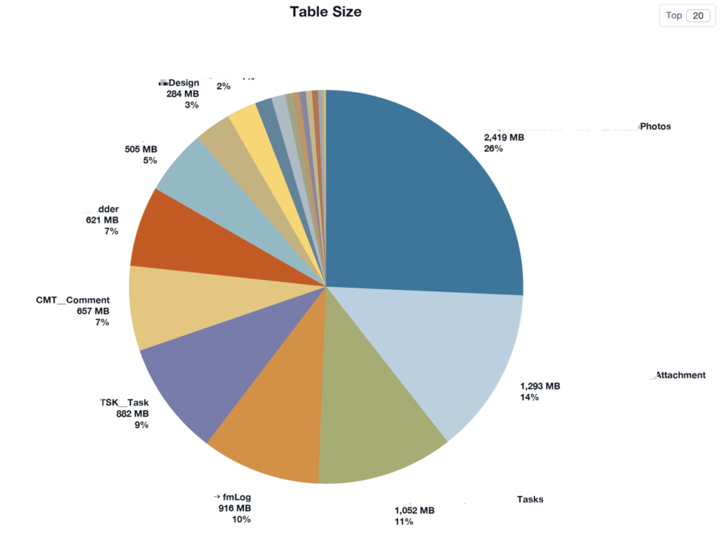 Chart showing table sizes within the database