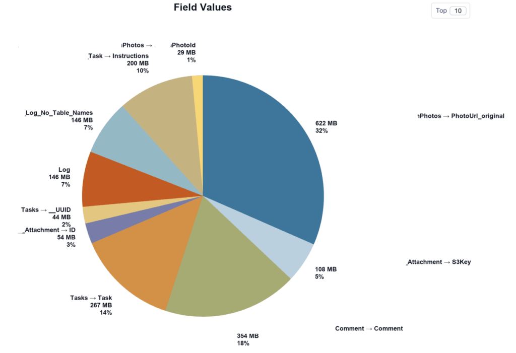 Chart showing the field value sizes within the database