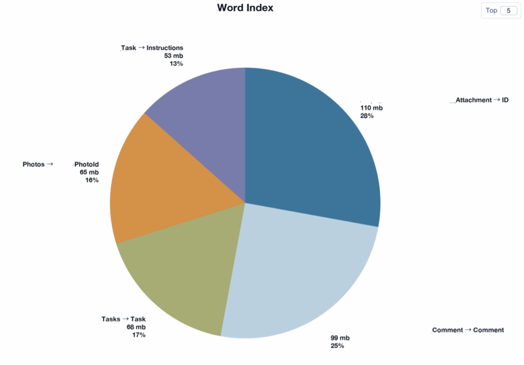 Chart showing the Word Index sizes within the database