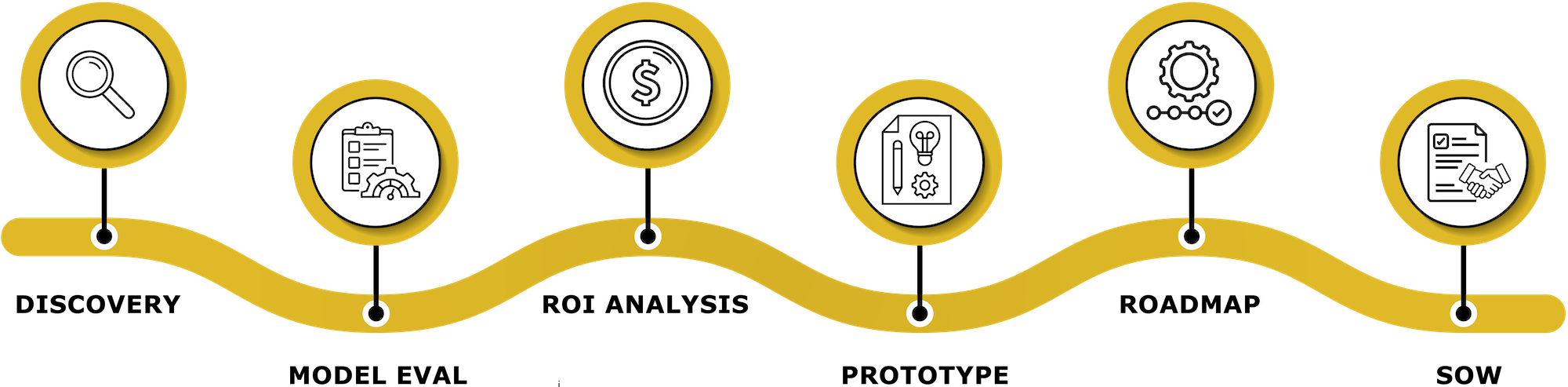 GenAI Assessment Package: Discovery, Model Eval, ROI Analysis, Prototype, Roadmap, SOW