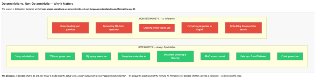 Deterministic AI vs. Non-Deterministric AI