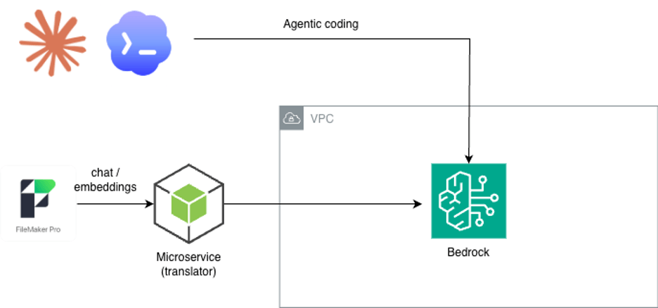 Setting up microservice to talk to Bedrock