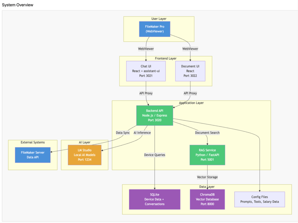 System overview