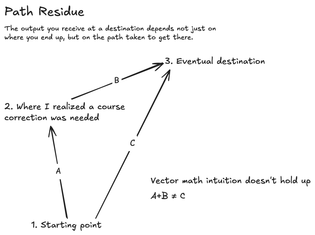 Illustration of path residue