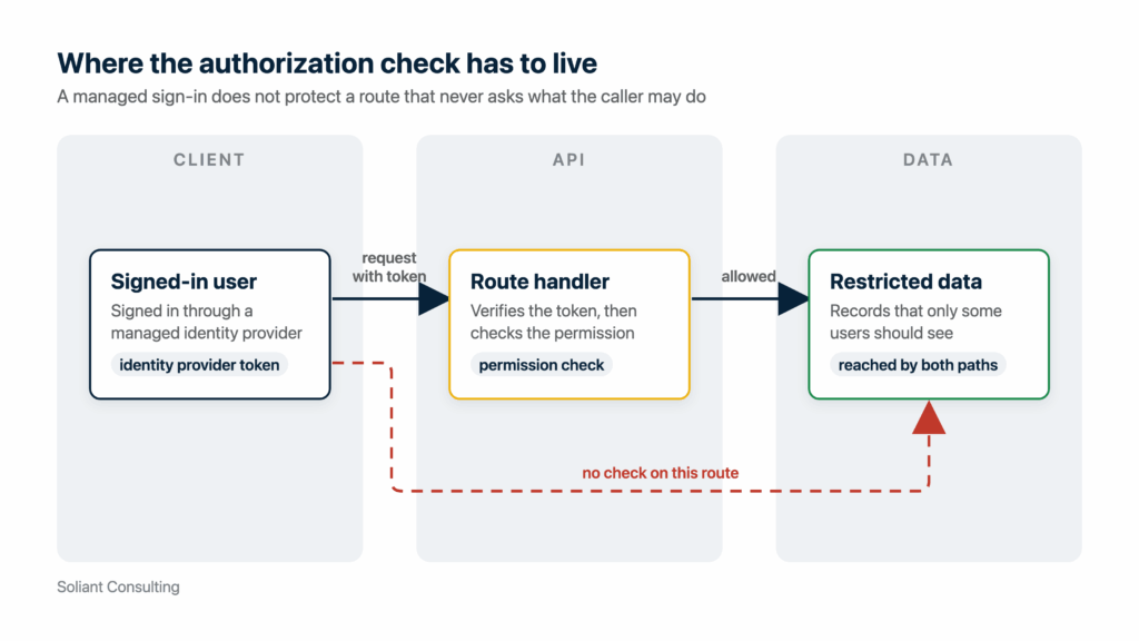Diagram of client, API, and data lanes showing login through the identity provider, a permission check on the route before the data, and a dashed bypass path labeled no check that reaches the data directly
