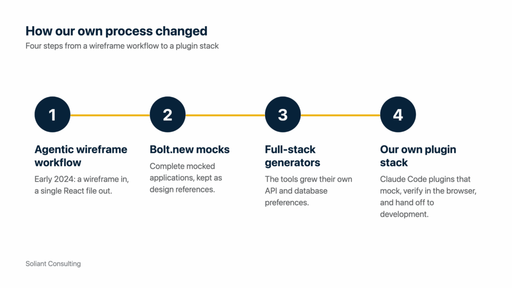 Four-step timeline of our design tooling: a 2024 agentic wireframe workflow, Bolt.new mocks, full-stack generators, and our own Claude plugin stack