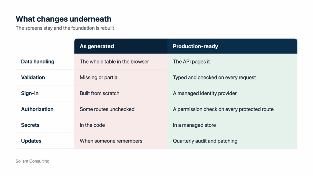 Comparison table of data handling, validation, sign-in, authorization, secrets, and updates in a vibe coded application as generated and in a production-ready rebuild