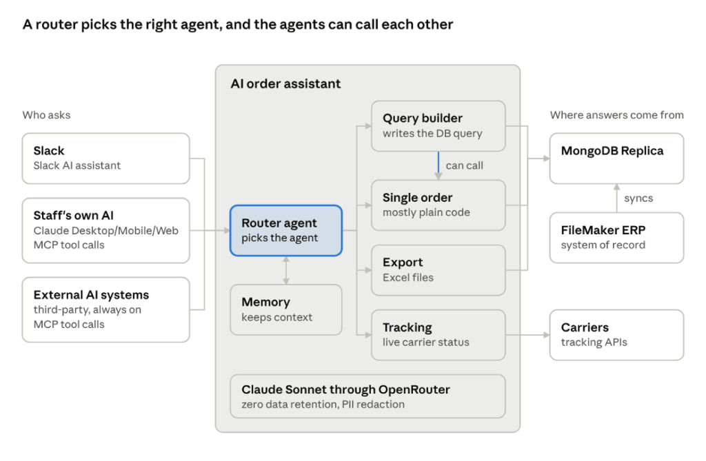 A router picks the right agent, and the agents can call each other