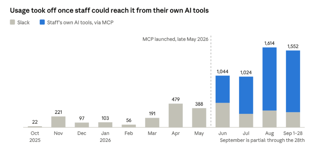 Usage took off once staff could reach it from their own AI tools